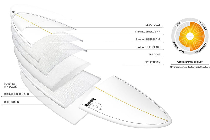 Fun Tet Retro Fade 7"6 Planche De Surf FunboardFunboard / HybrideTorq