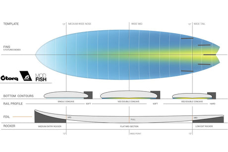 Fish Tet Classic Colour 6"6 Planche De Surf FishFishTorq