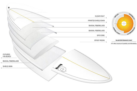 Fun Tet Retro Fade White Rail 7"2 Planche De Surf FunboardFunboard / HybrideTorq